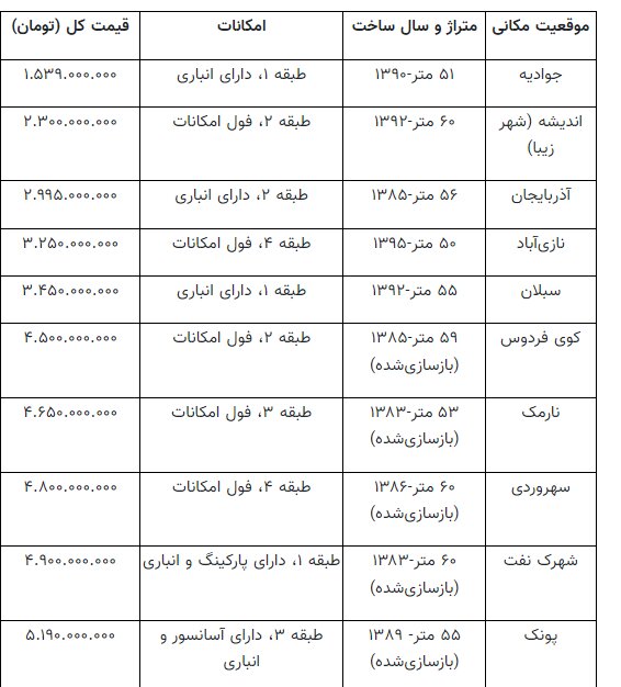 آپارتمان های خوش فروش در تهران چقدر قیمت دارند؟ /  جدول قیمت آپارتمان های ۵۰ تا ۶۰ متری را ببینید
