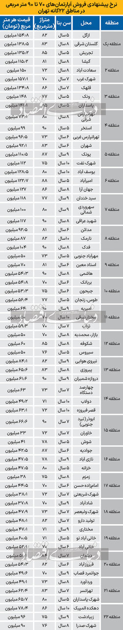 جدول قیمت فروش آپارتمان‌های ۷۰ تا ۹۰ متری در تهران