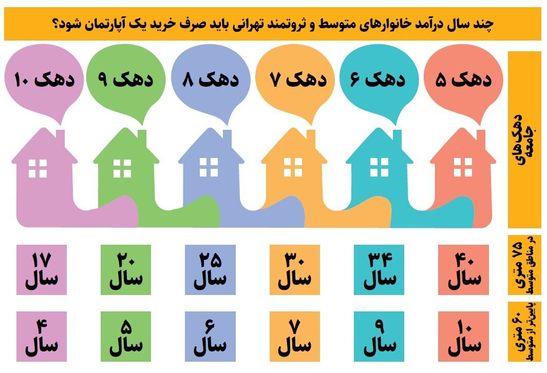 روزنامه شهرداری: دوره انتظار برای خرید خانه این دهم در تهران به ٣۴٠ سال رسید
