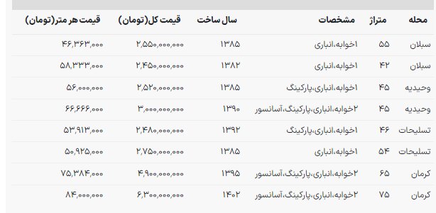 قیمت خانه در منطقه ۸ تهران / سبلان متری ۵۸ میلیون تومان