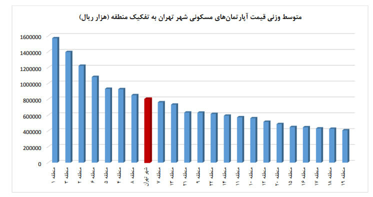کاهش ۲.۹ درصدی قیمت آپارتمان در «تهران»